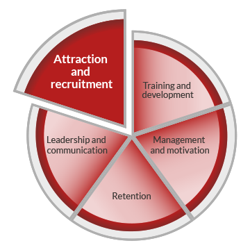 A pie chart graphic representing workforce development. The circle is divided into five segments, indicating five core areas of workforce development. These are labelled as attraction and recruitment, training and development, management and motivation, retention and leadership and communication. The attraction and recruitment segment is highlighted.