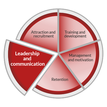 A pie chart graphic representing workforce development. The circle is divided into five segments, indicating five core areas of workforce development. These are labelled as attraction and recruitment, training and development, management and motivation, retention and leadership and communication. The leadership and communication segment is highlighted.