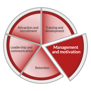 A pie chart graphic representing workforce development. The circle is divided into five segments, indicating five core areas of workforce development. These are labelled as attraction and recruitment, training and development, management and motivation, retention and leadership and communication. The management and motivation segment is highlighted.