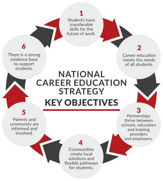 Student career education key objectives.